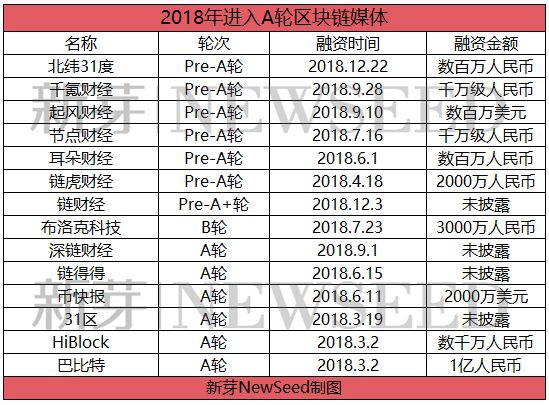 213家已倒下，还有数万不知去向，盘点区块链媒体这一年（附表）