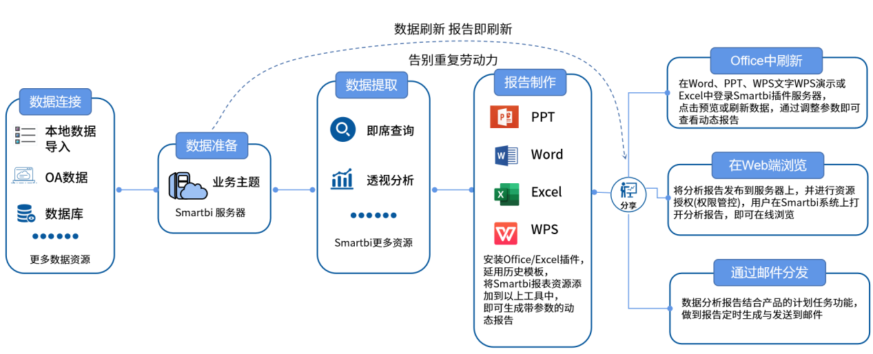 报表工具我推荐用Smartbi,数据分析师和初学者都能灵活运用