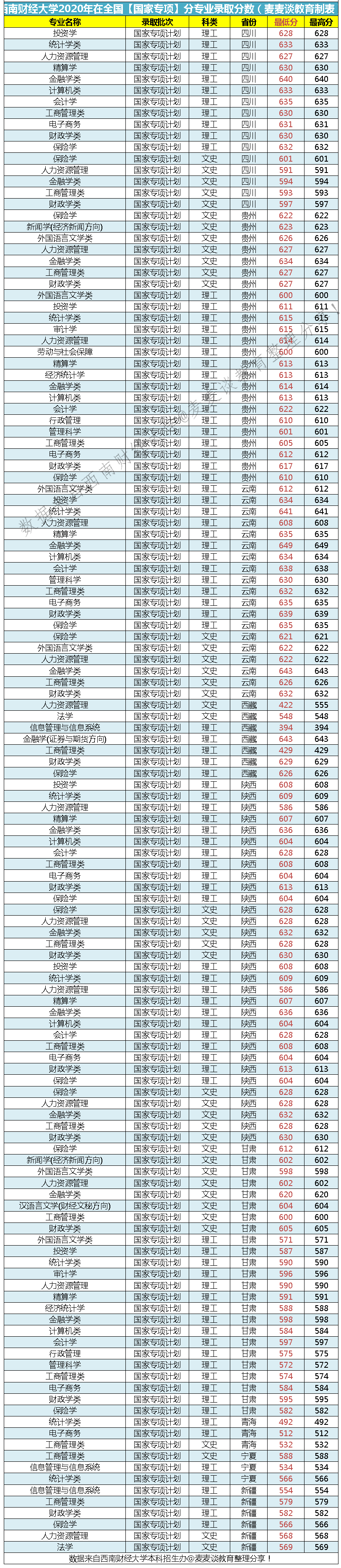 西南财经大学2020在全国31省市分专业录取最低分数公布