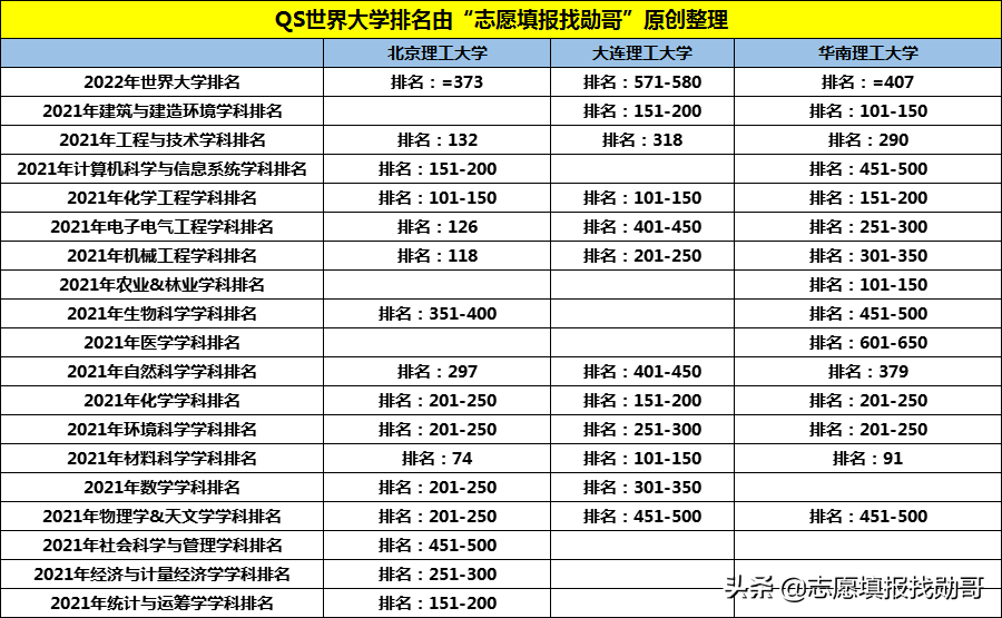 中国“三大理工”大学，均为985名校，其中两所为“副部级大学”