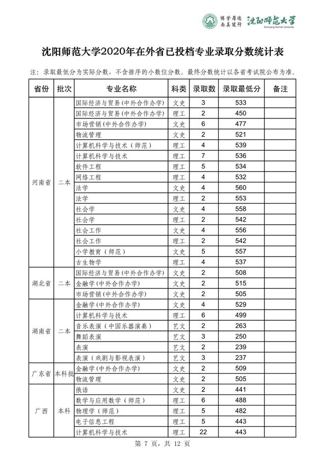 沈阳师范大学2019-2020在全国各省分专业录取分！含艺体