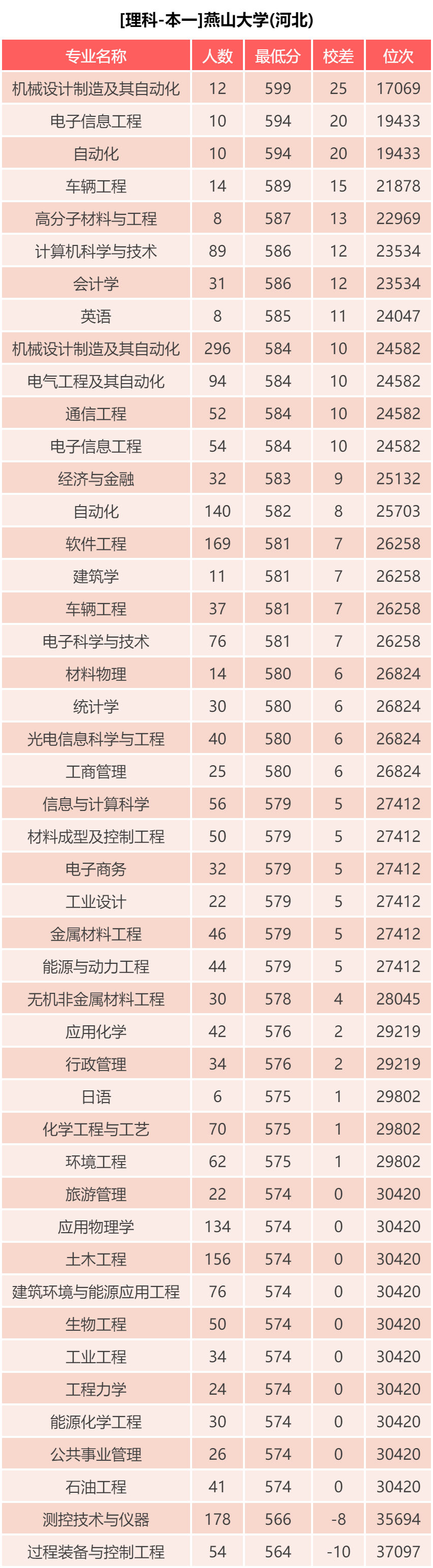 燕山大学 近三年各批次录取分数统计，2019各专业录取分数