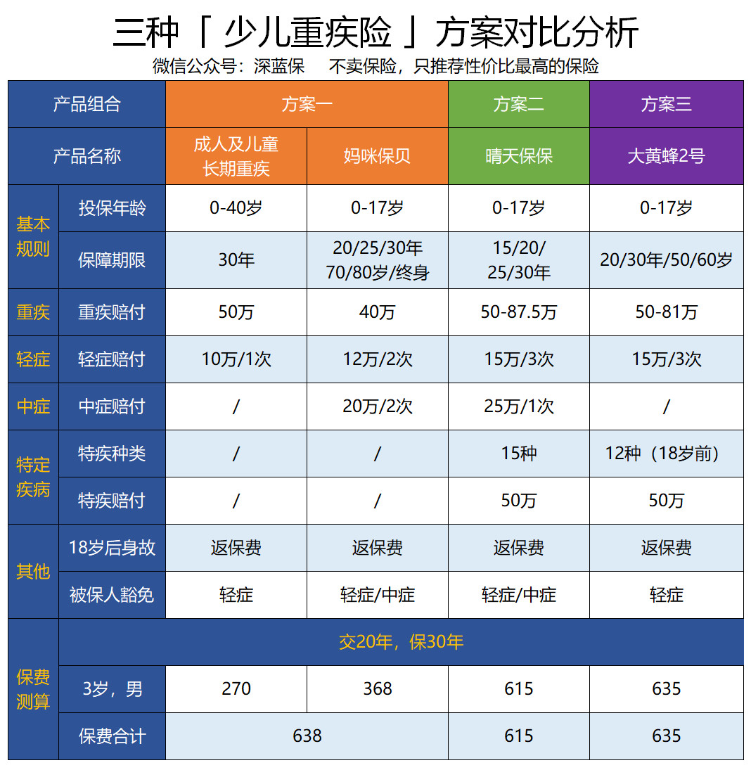 父母必看！如何给孩子买重疾险？这三种观念纯属坑娃！