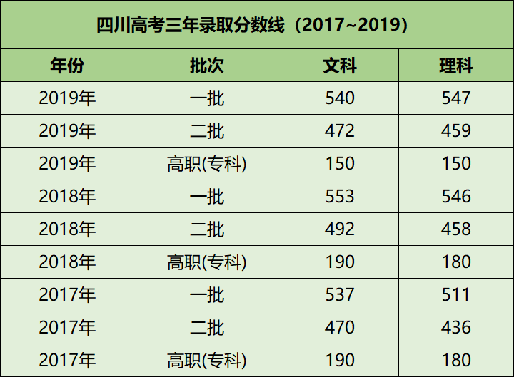2017四川高考大学录取分数线（四川高考近三年文理科录取分数线）