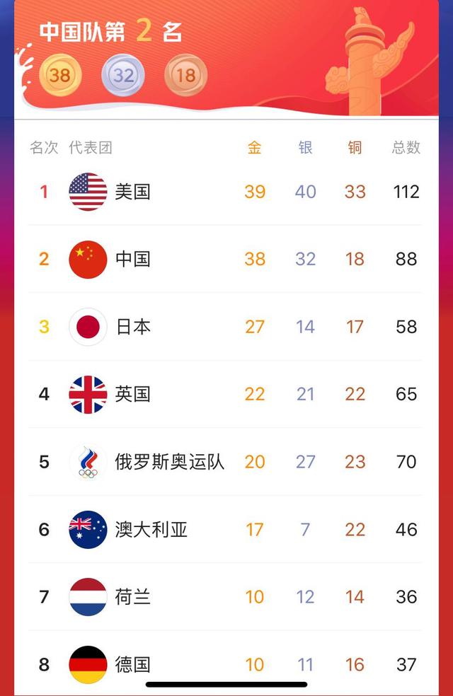 东京奥运赛程奖牌榜的图片(东京奥运会最新金牌榜:美国39金第1,中国38