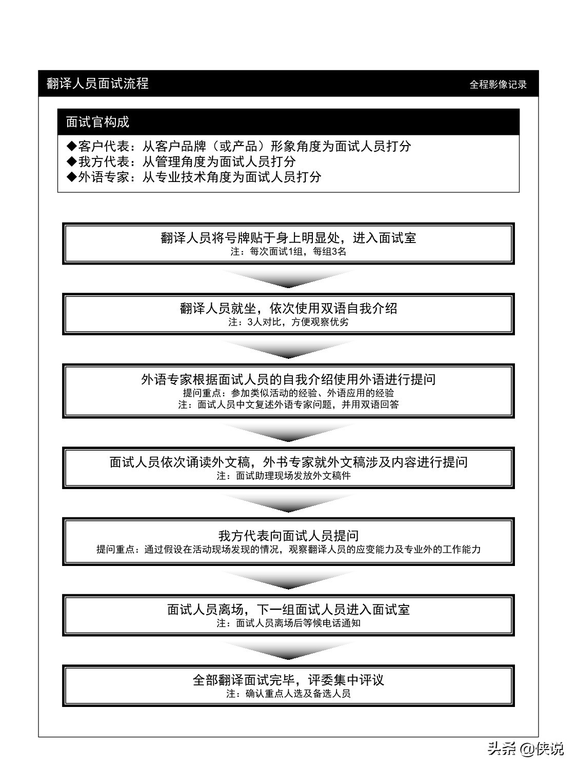 大型会议活动流程自查手册（标准版）