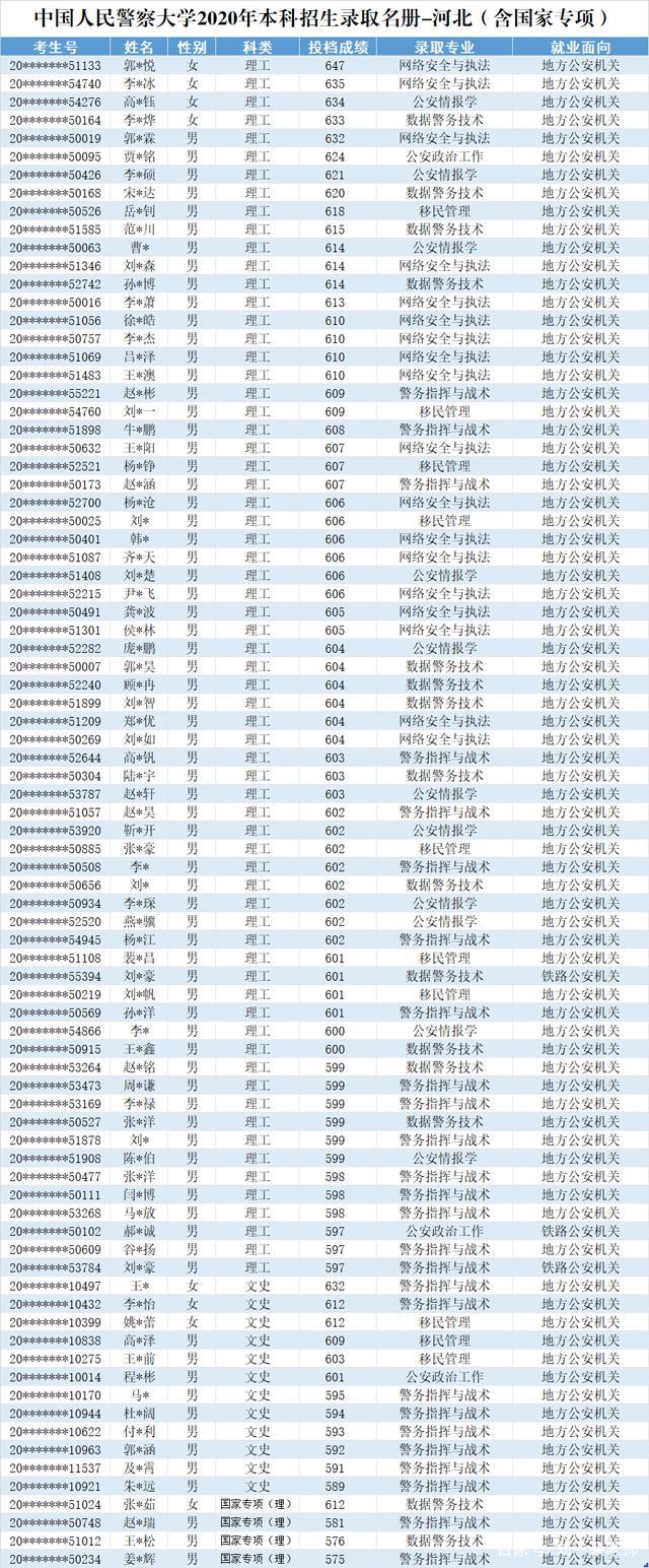 中国人民警察大学2020在部分省市提前批和普本各专业录取分+计划
