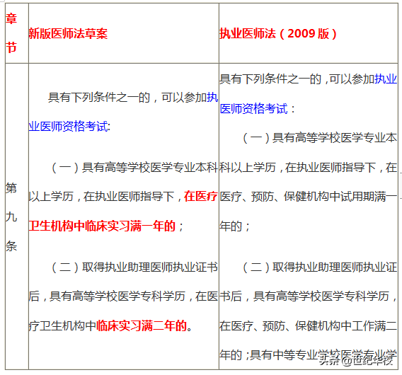 报考执业医师有什么条件呢(2022年临床执业医师的报考条件1)