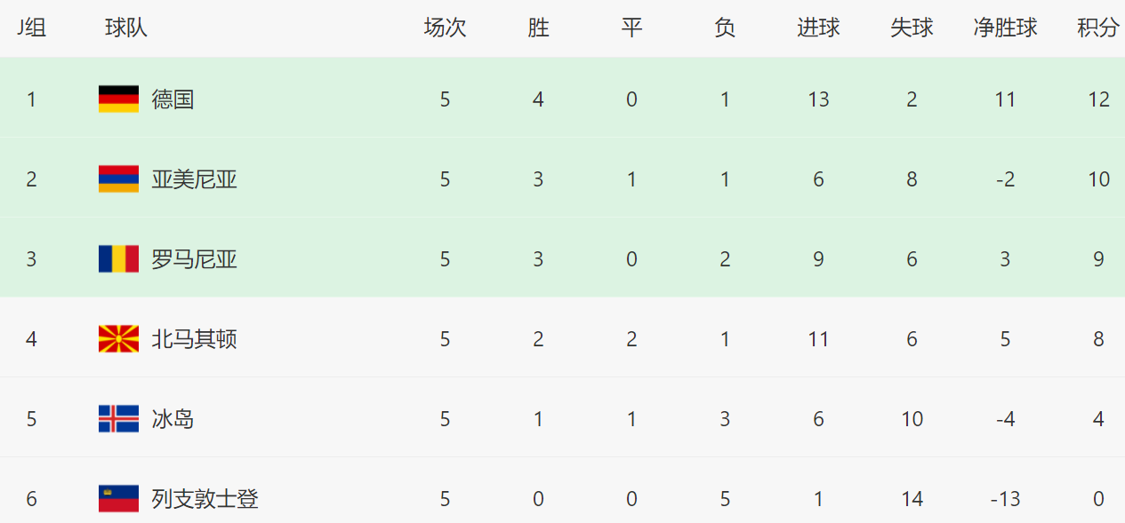 冰岛世界杯淘汰赛(1-1！2-2！世预赛大冷，世界第115绝平前欧洲冠军，冰岛出线无望)