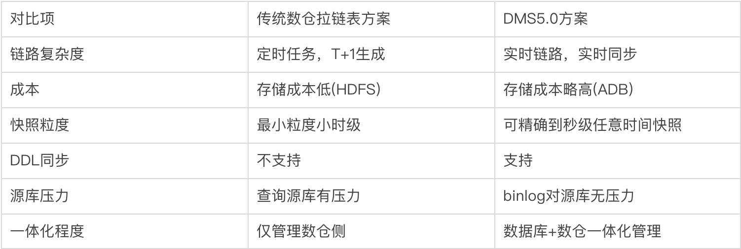 内含干货PPT下载｜一站式数据管理 DMS 关键技术解读