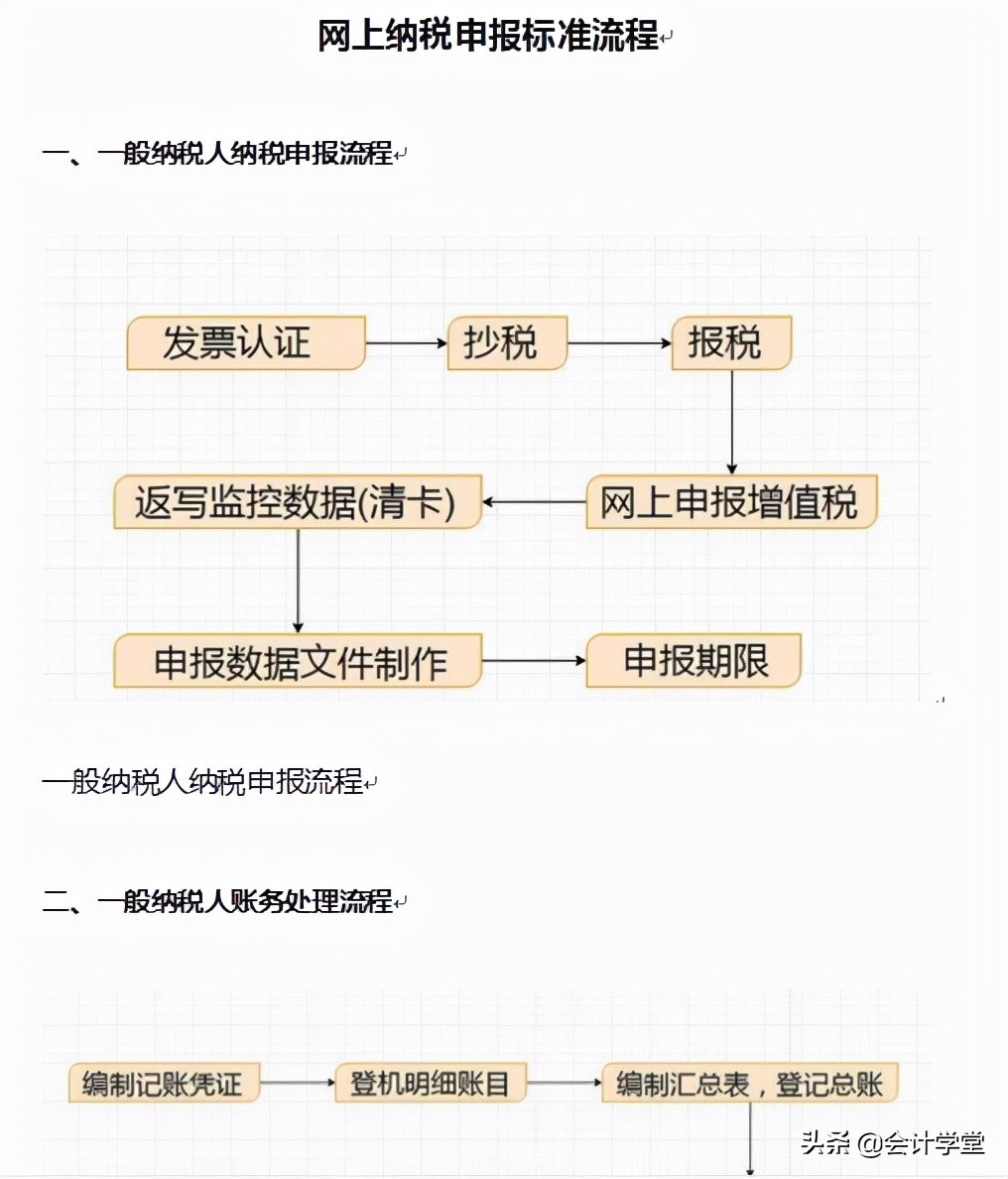 新手会计从做账到报税的流程（新手会计如何报税）-第1张图片-华展网