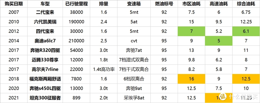 坦克300提车45天后，谈谈我的用车体验，以及我卖掉它的原因