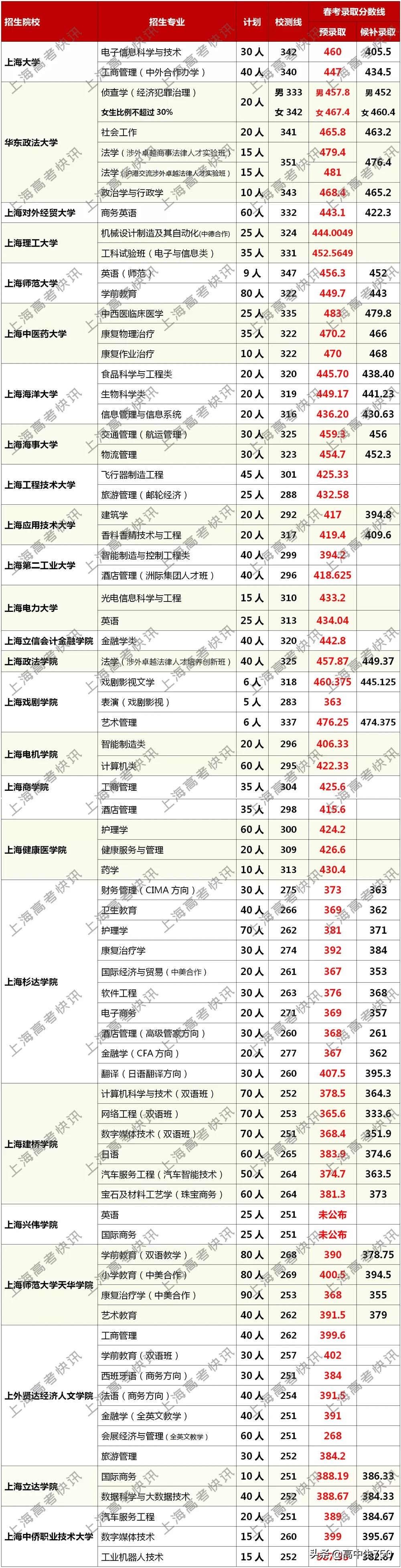 参考 | 2021年上海春季高考数据汇总