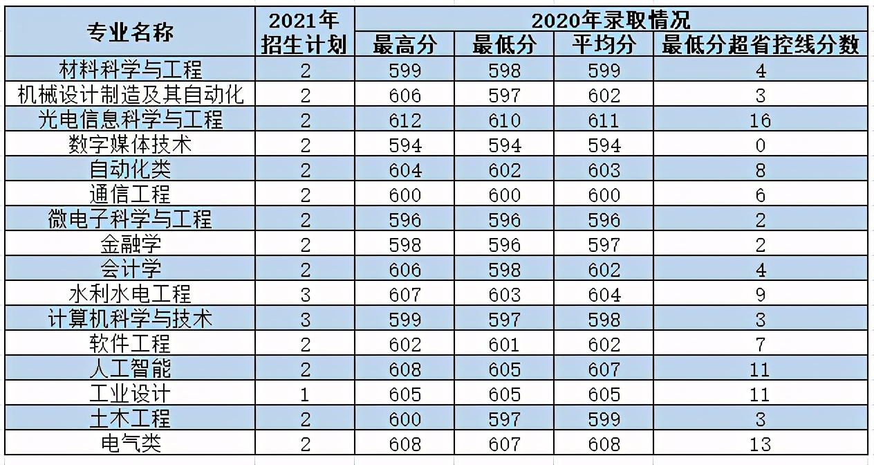 西安理工大学2021年各专业本科招生计划及去年录取分数线汇总