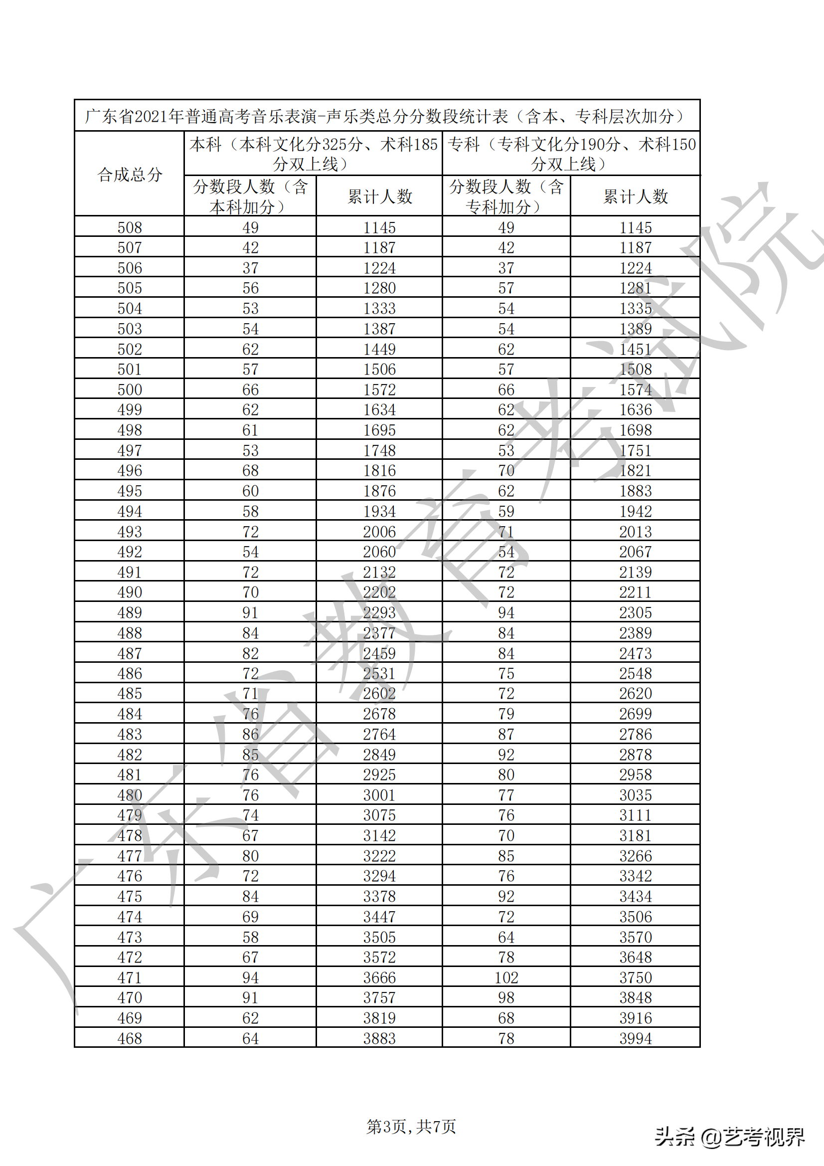广东2021年高考音乐表演（声乐、器乐）类总分分数段汇总