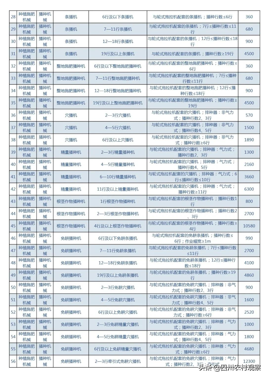 2021年四川农机购置补贴最高11万！来看看有哪些新变化