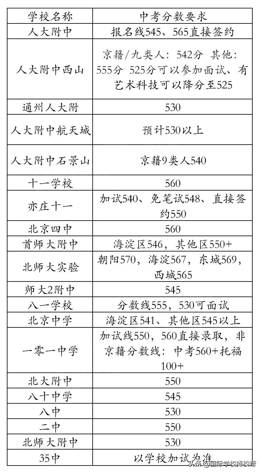 你需要了解的北京国际学校最全入学条件及要求来了