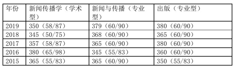 2021四川大学新传考研专业排名、报录比、复习规划、参考书目