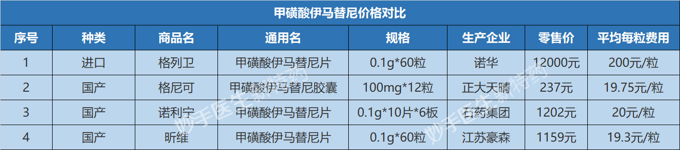 慢粒白血病「格列卫」国产药价格仅为进口10%，疗效一样吗？