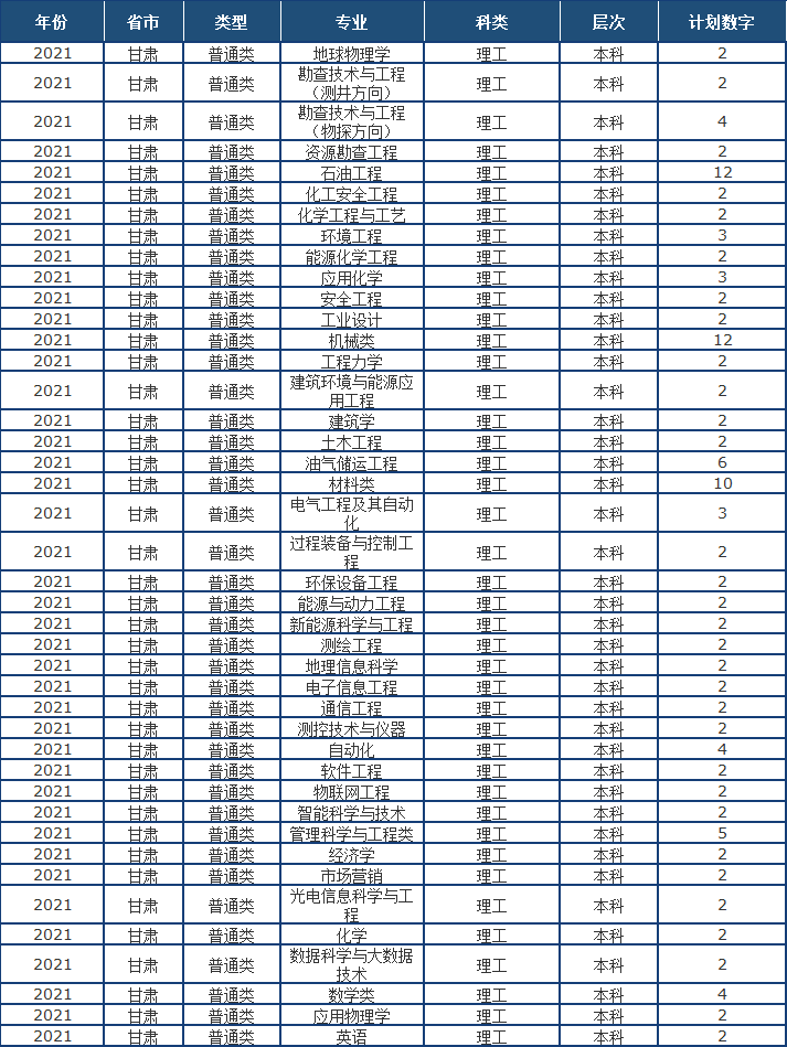 山东省2021高考分数线公布！中国石油大学（华东）近3年录取分数线看这里！