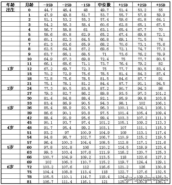 卫生部：0-7岁各月龄身高、体重参照标准，你家孩子达标了吗？