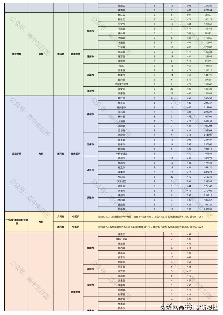 志愿填报训练营第三讲：广东省新高考改革政策解读