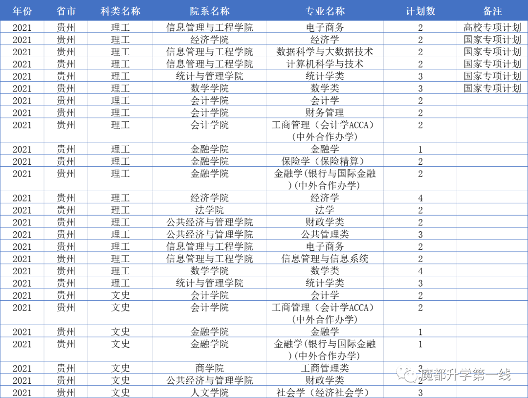 2021年上海财经大学在各省市招生专业计划及录取分数线汇总