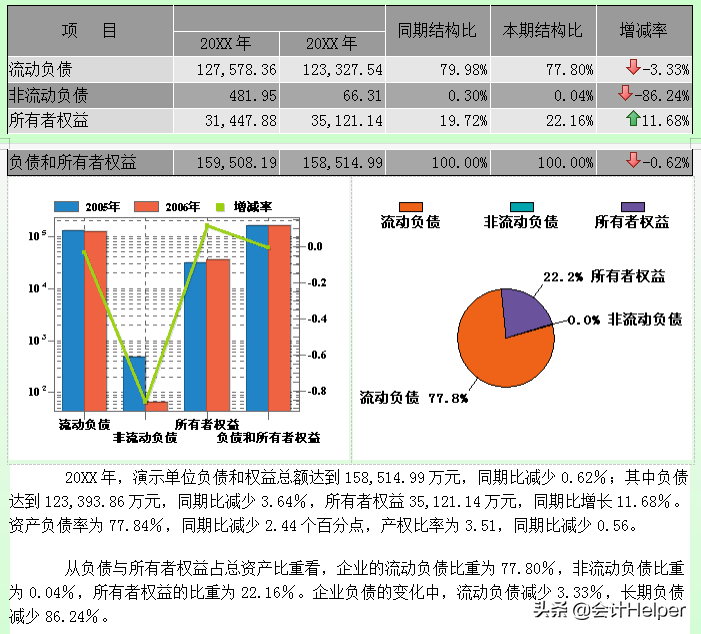 完整版企业2021年终财务分析报告，无密码可编辑修改，可套用