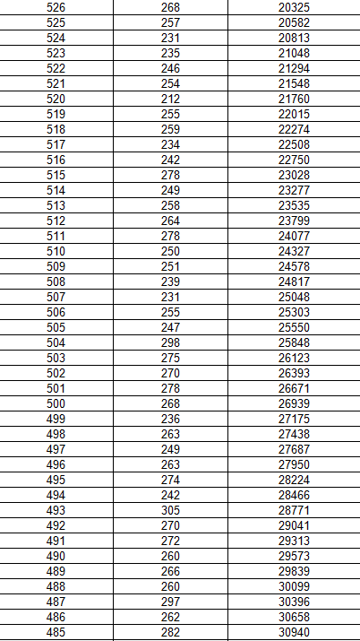 黑龙江省2018年高考文化课成绩1分段统计表（理科）