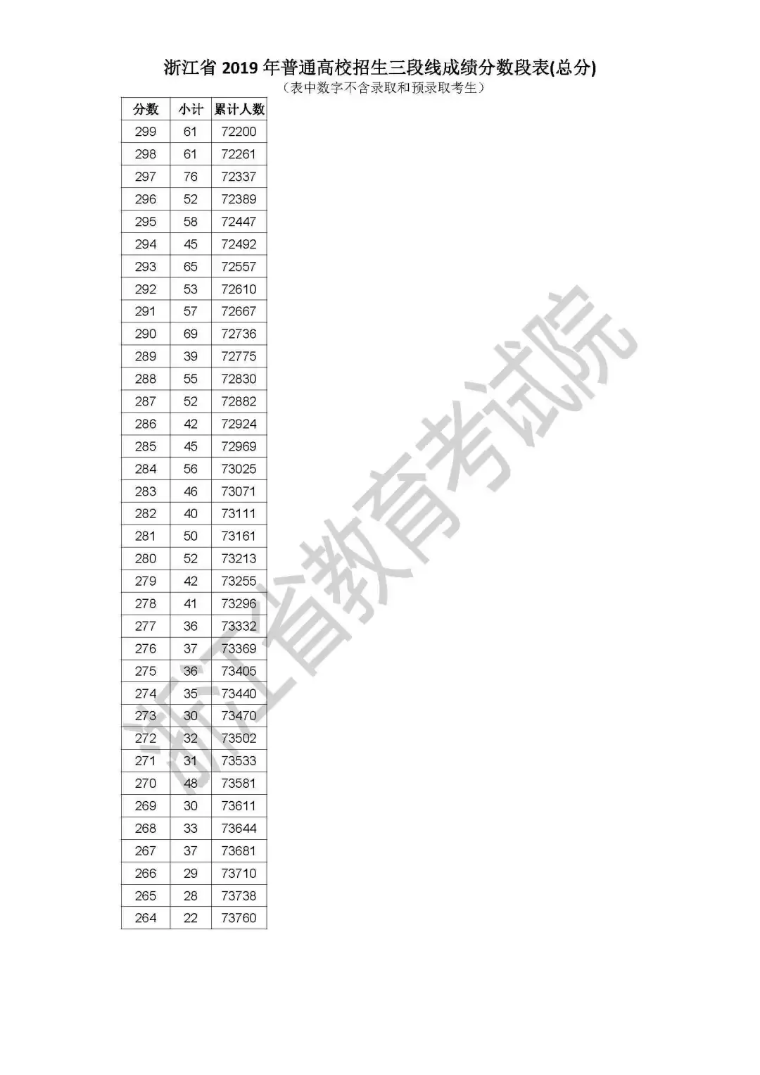 浙江:2019高考普通类第三段平行志愿填报8月3-4日进行