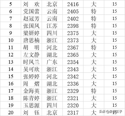 王天一郑惟桐蒋川许银川占住前四，胡荣华退榜，2019象棋等级分表