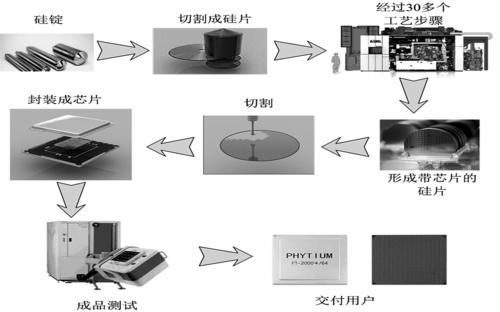 军工尖端：芯片研发究竟有多难？