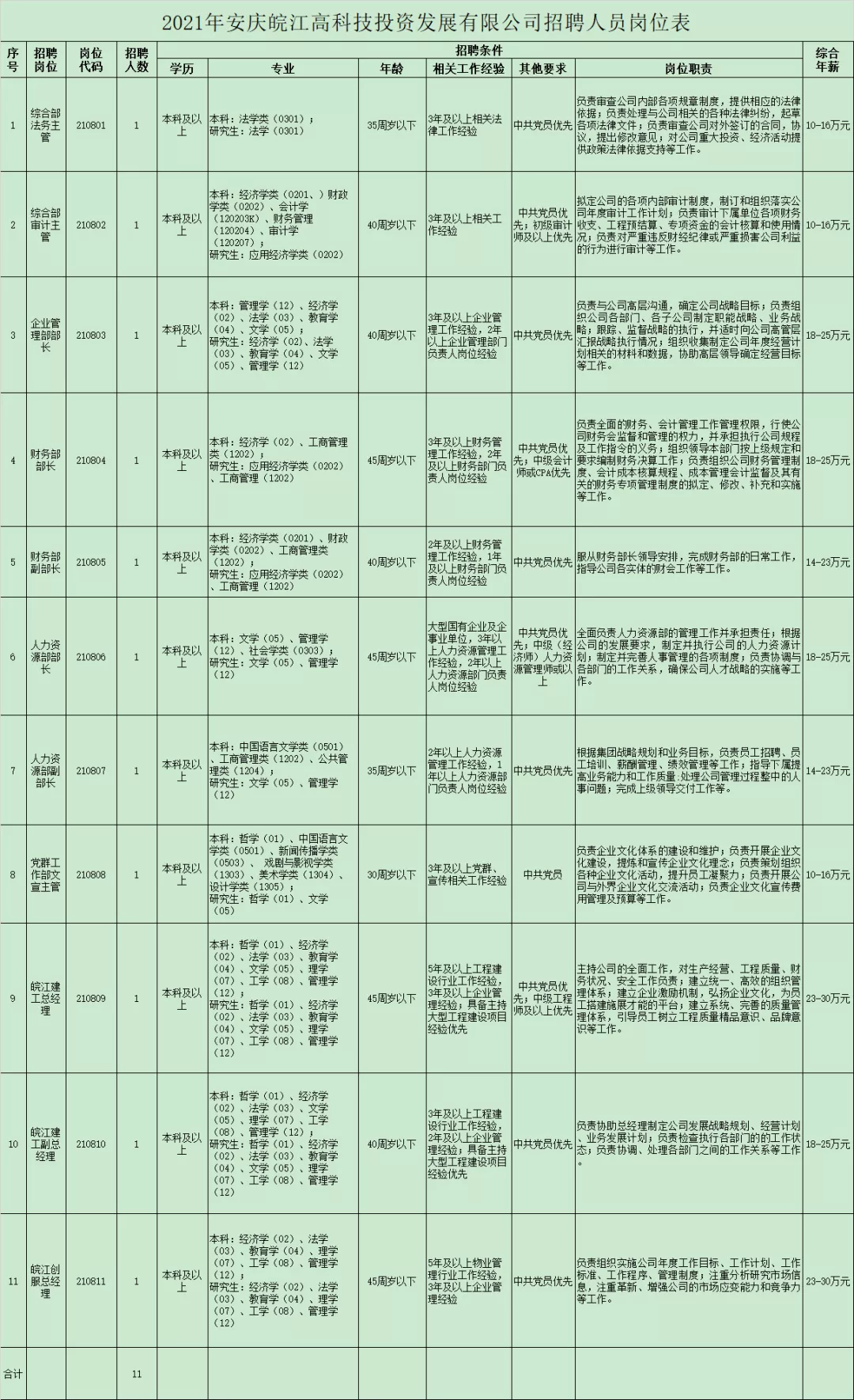 安庆开发区人才招聘网（年薪10万）