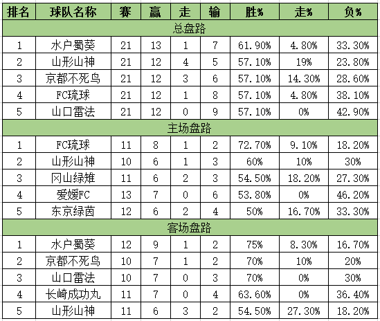 日乙联赛比分赛程(日乙半程总结：升班马成盘王)