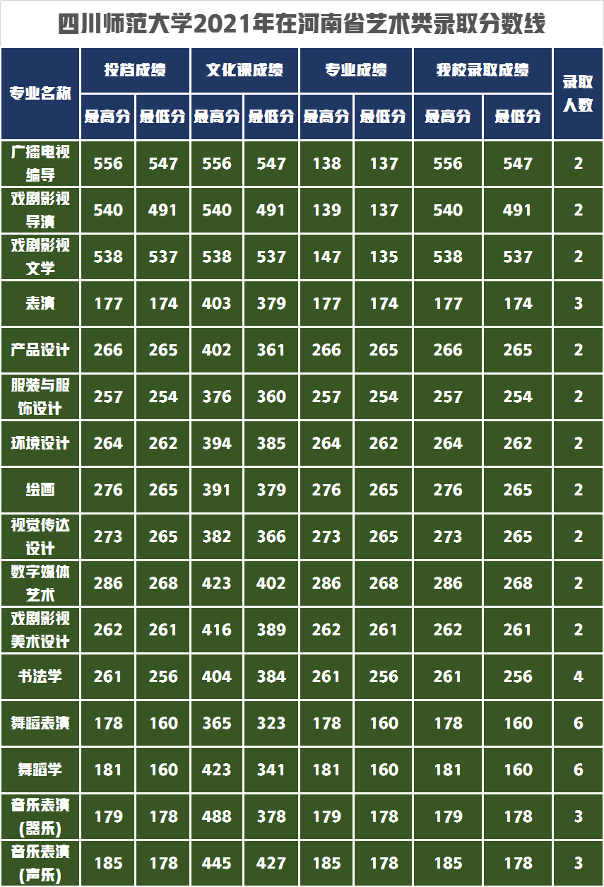 录取通知书寄出请查收！四川师范大学2021年艺术类录取分数线