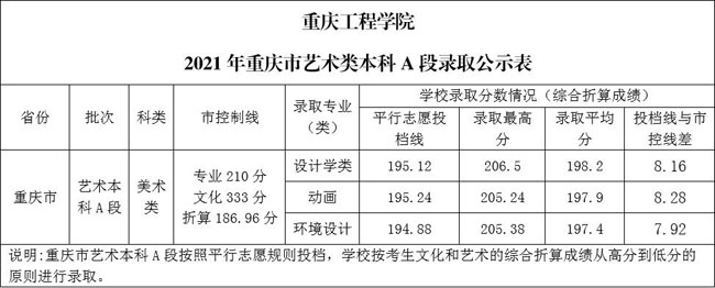 提前批过线速查！7月20日新增19所大学公布艺术类录取分数线