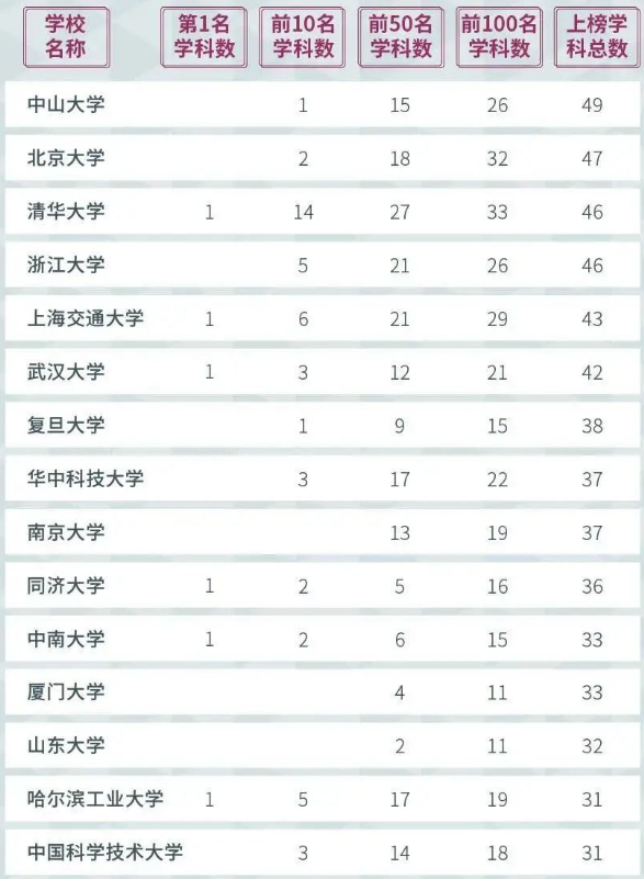 国内大学排名“洗牌”，中大登顶，武大升至第六，中科大跌出前十