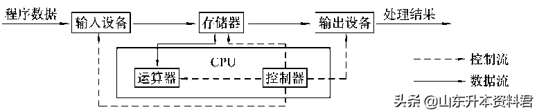 专升本计算机知识点｜第一章 信息技术与计算机文化（4）