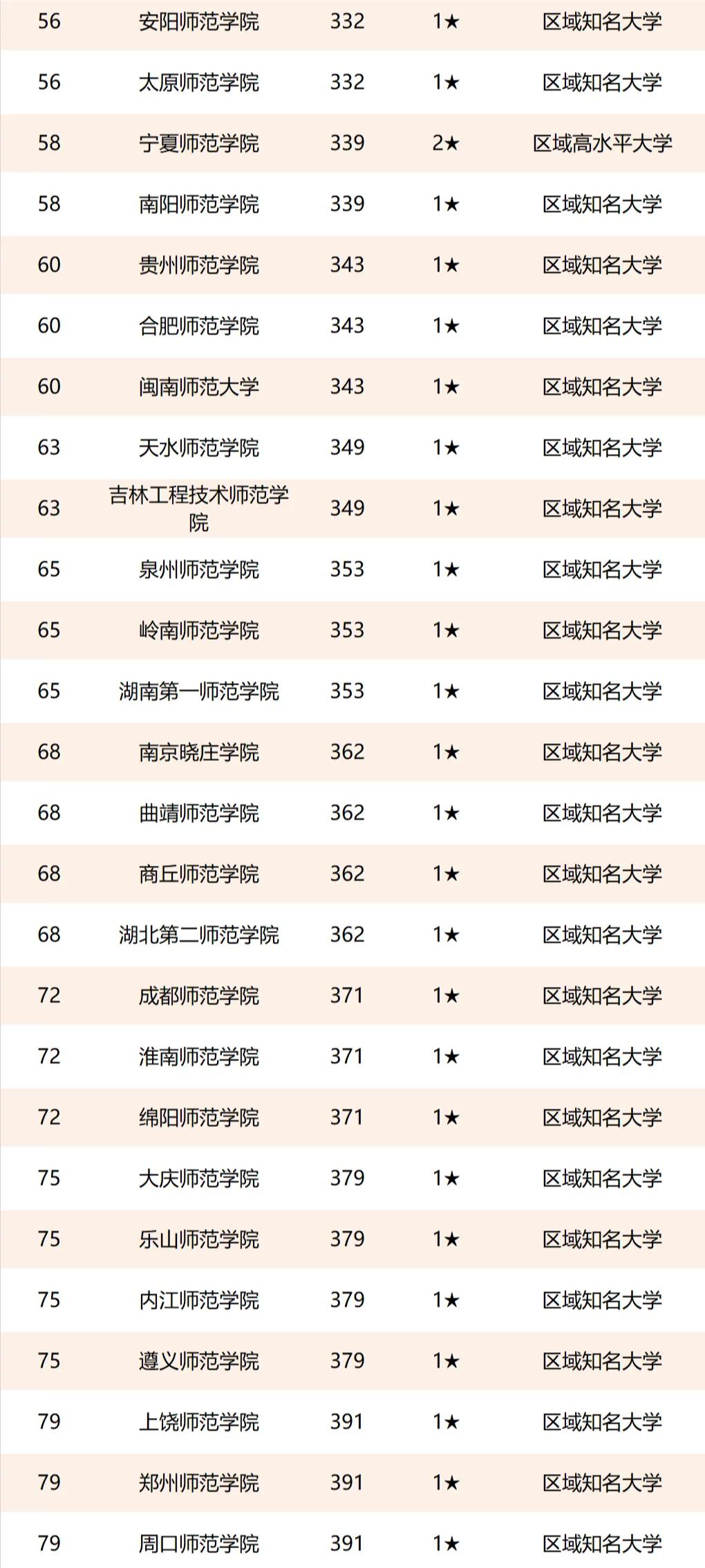 2021中国师范类大学排名(2021中国师范类大学排名来了，共123所公办本科院校)