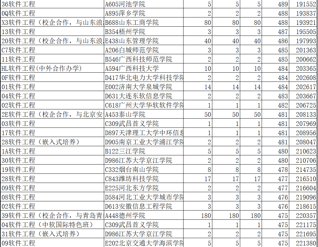 2020年软件工程类录取分数线