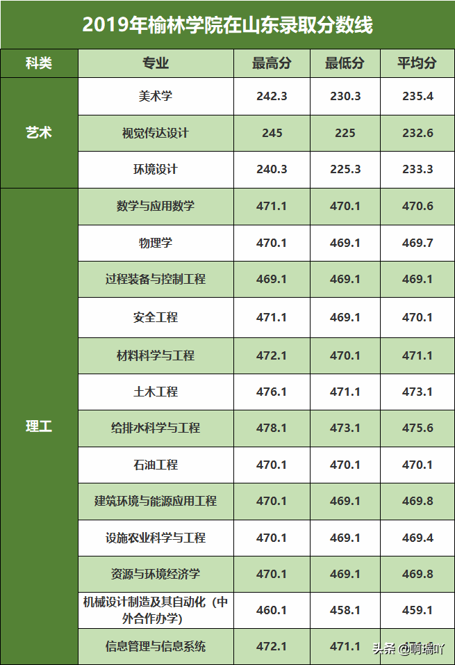高考报考：陕西14所二本高校录取分数汇总，考生家长收藏