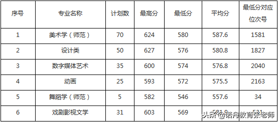 浙江师范大学2018年录取分数线