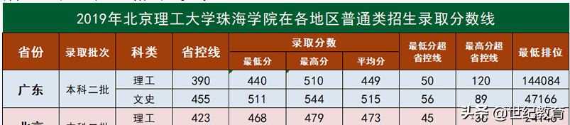 北师大珠海分校停止招生之后，北理工珠海学院何去何从……