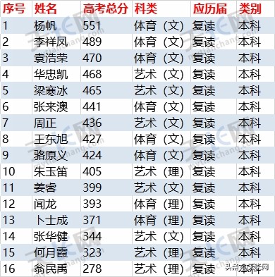 独家：2019炳辉中学理科高考成绩最全榜单