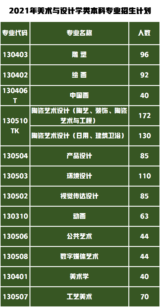请收藏：景德镇陶瓷大学2021年艺术类本科提前批次录取分数线发布