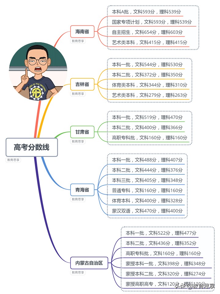 到底是上大学，还是复读？2019年高考28省市录取分数线来了