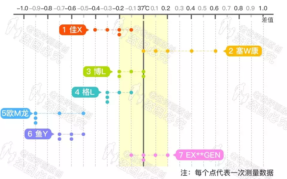 杭州魏老爸实测7款体温计,比较准的只有这2款!