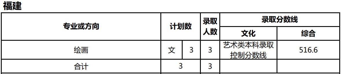 美术统考成绩251.5分，文化考多少分才能被天津师范大学录取？