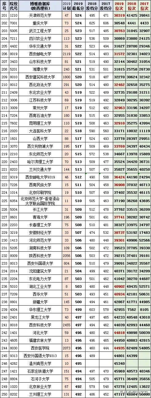 【高考填报】2017-2019年陕西省文理科各批次的投档分和位次
