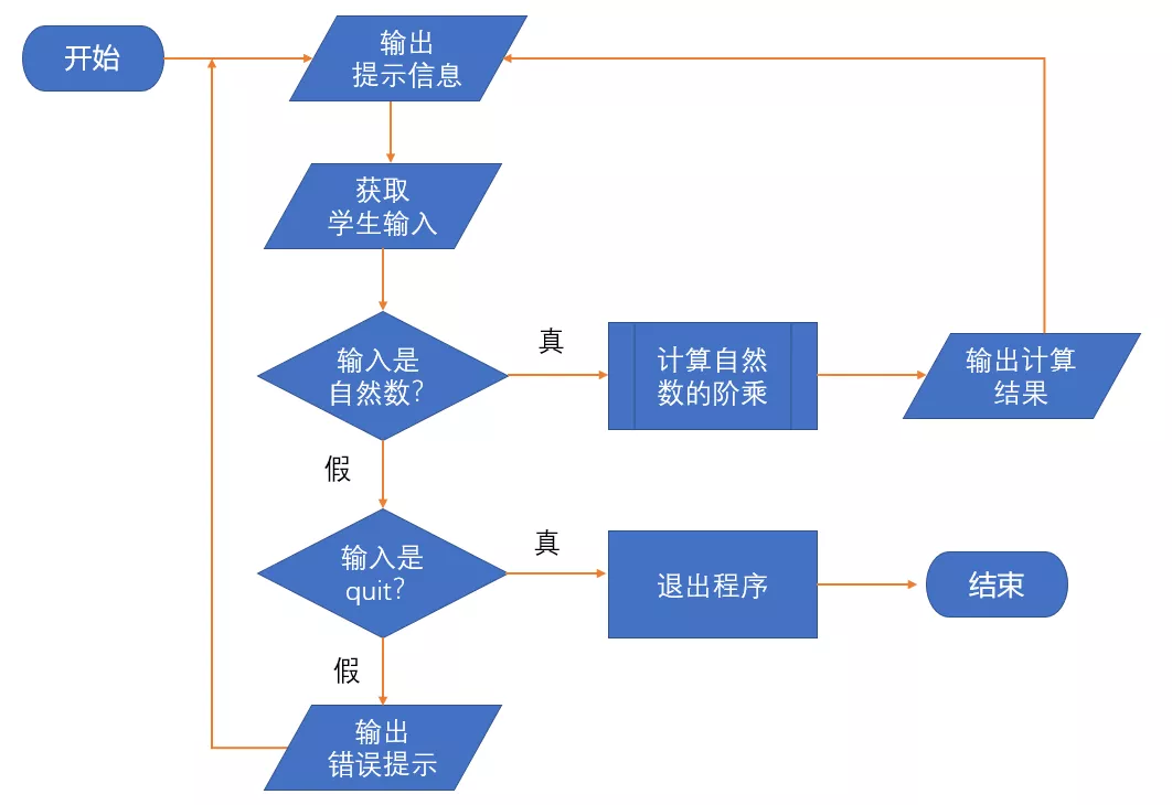 Python实战项目:分分钟教你学习计算自然数n的阶乘